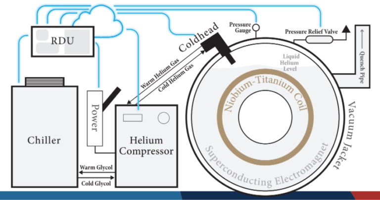 ecosystem of an MRI